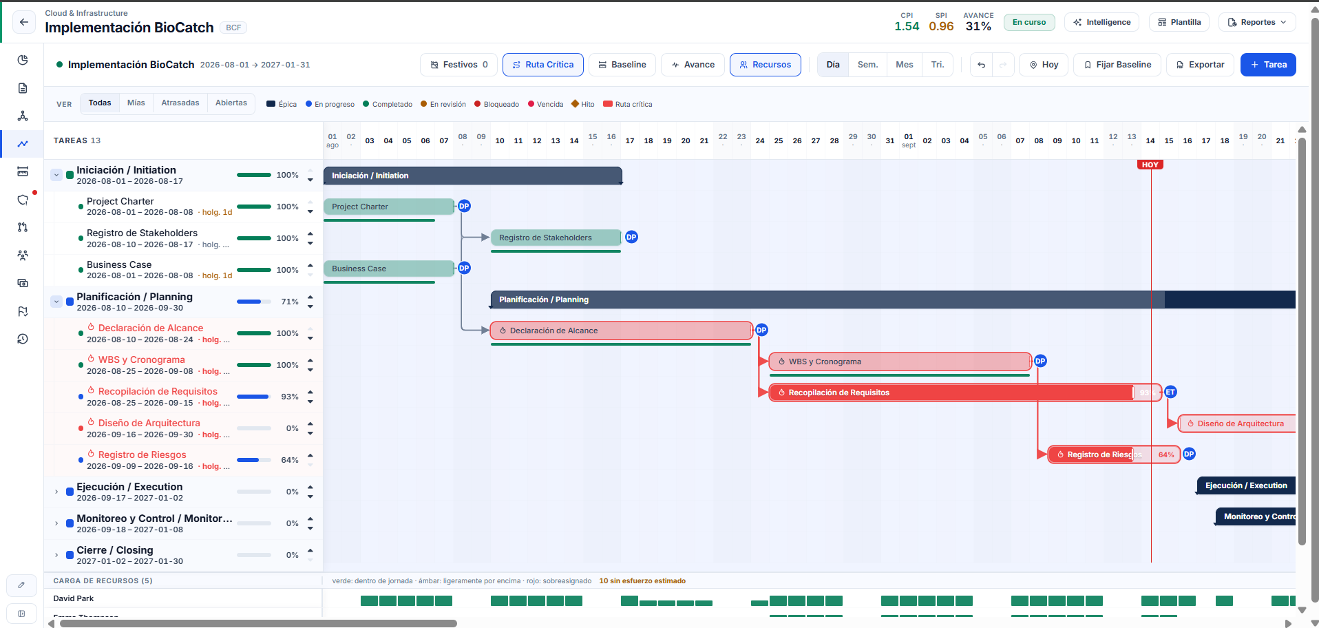 Gantt with the critical path in red, task dependencies, the today line and the per-person resource load strip